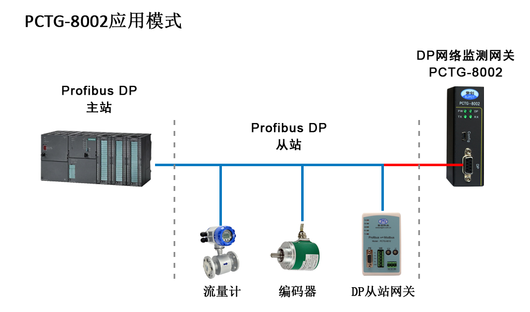 PROFIBUS网络监测网关(图1) PROFIBUS网络监测网关(图1)