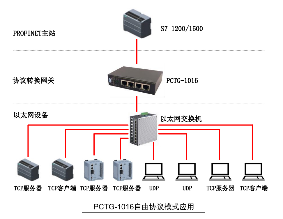 PROFINET↔Ethernet协议转换器(图3)