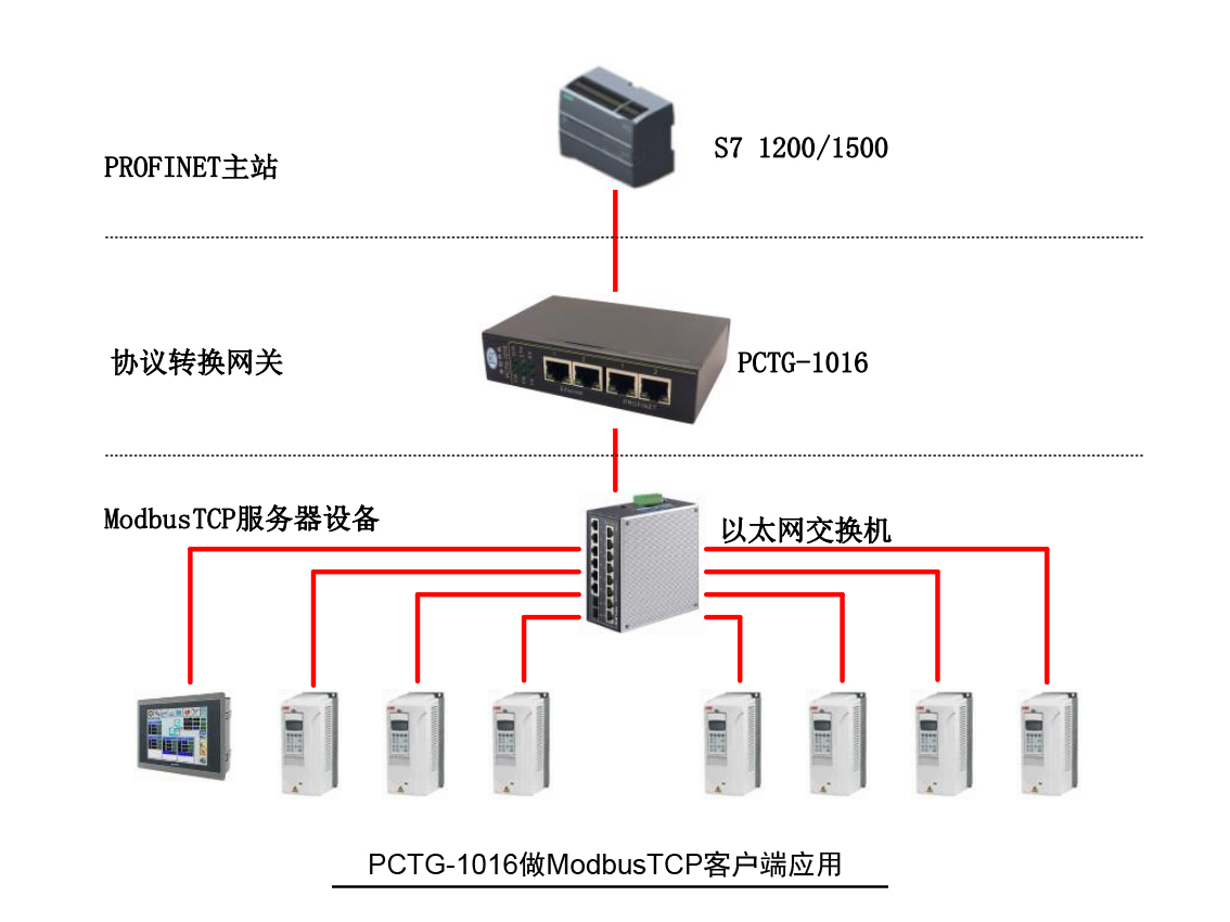 PROFINET↔Ethernet协议转换器(图2)