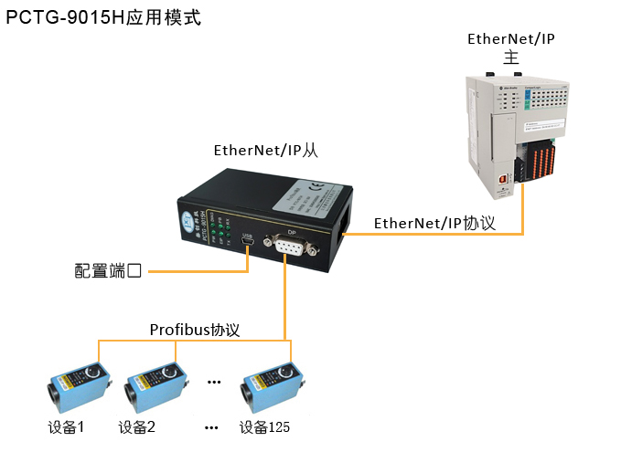 Ether/IP转profibusDP网关(图1)