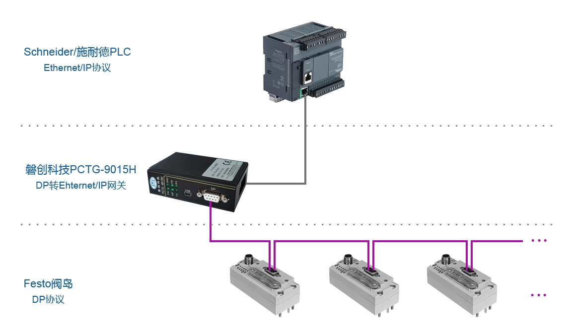 使用PCTG-9015H将Festo阀岛数据接入施耐德PLC(图1) 使用PCTG-9015H将Festo阀岛数据接入施耐德PLC(图1)