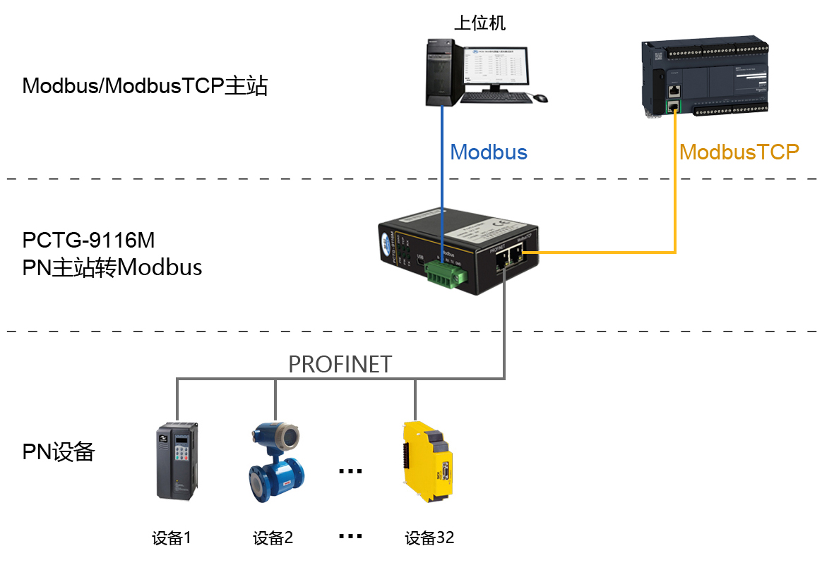 磐创PROFINET主站转Modbus转换网关应该用.jpg 磐创PROFINET主站转Modbus转换网关应该用.jpg