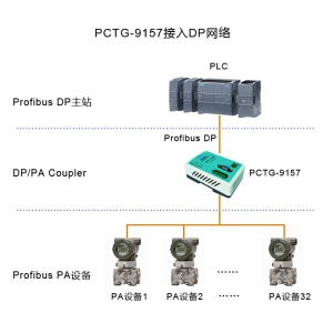 通过PCTG-9157DP/PA耦合器把横河压力变送器接入S7-1200系统中