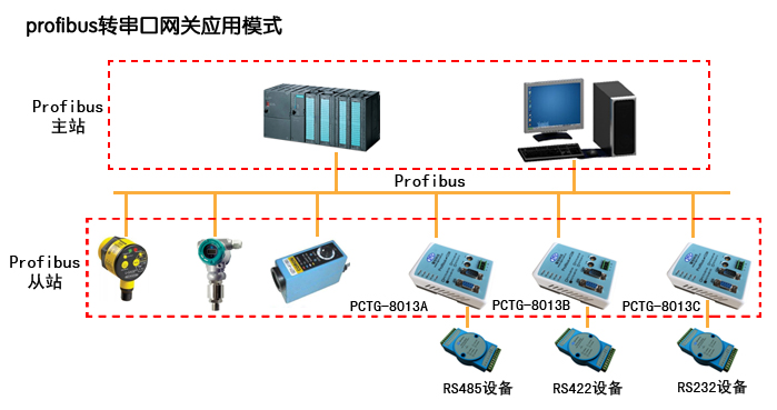 Profibus从站转RS485/232/422(图1)