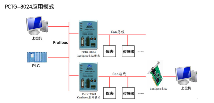 CanOpen转profibusDP从站网关(图2)