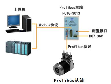 使用DP主站将倍加福Profibus协议编码器接入Modbus网络(图1)